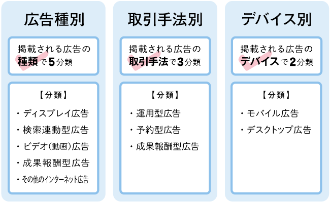 広告種別、取引手法別、デバイス別