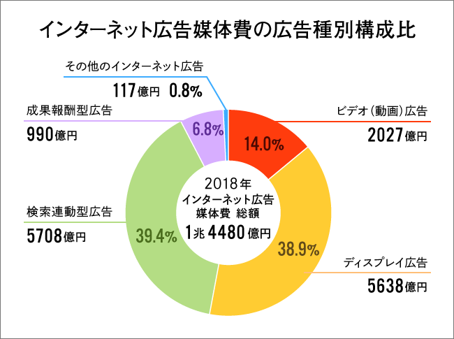 広告種別構成比