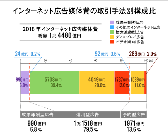 取引手法別構成比