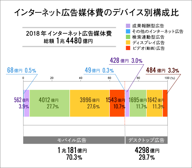 デバイス別構成比