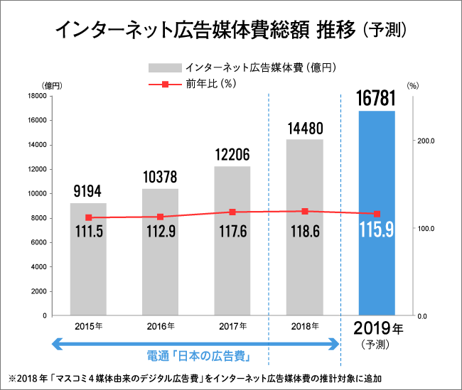 インターネット広告媒体費総額推移