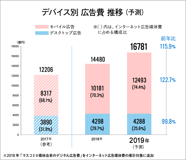 デバイス別の推移