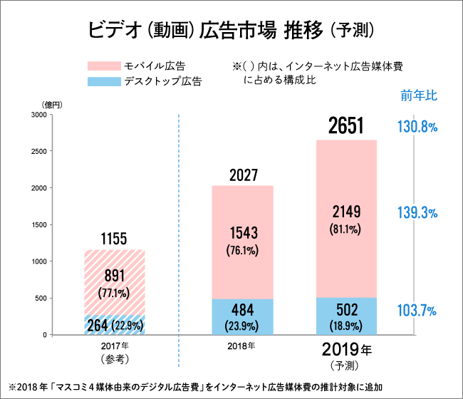 ビデオ（動画）広告市場の推移