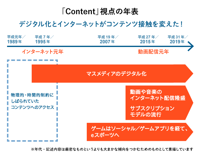 「Content」視点の年表