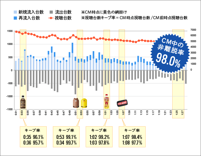 調査①から「CM中視聴台数キープ状況」