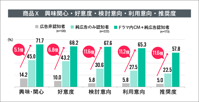 調査②から「商品X　興味関心・好意度・検討意向・利用意向・推奨度」