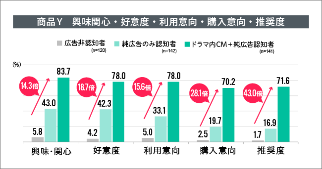 調査②から「商品Y　興味関心・好意度・検討意向・利用意向・推奨度」