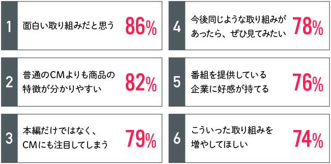 調査②から「番組の感想」