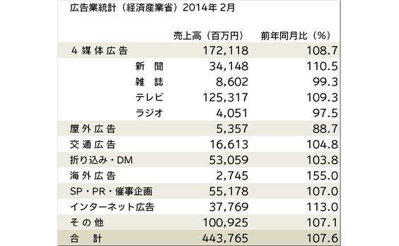 広告業統計(経産省)売上高が7.6％増―2月―