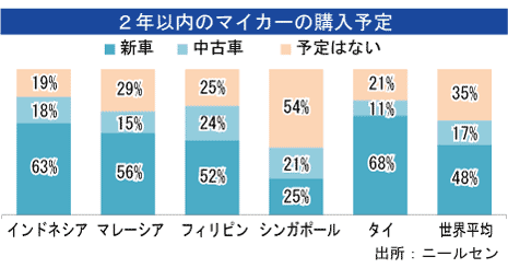 2年以内のマイカーの購入予定