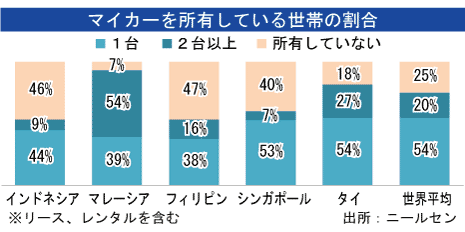 マイカーを所有している世帯の割合