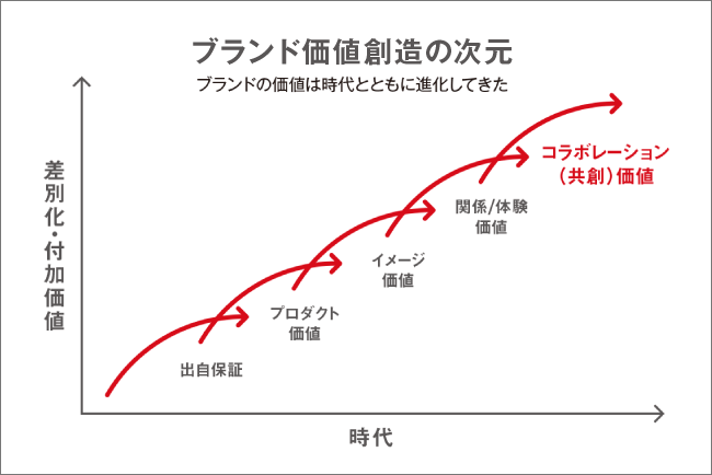 ブランド変遷図