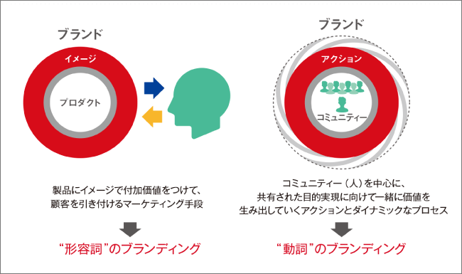 動詞のブランディング図