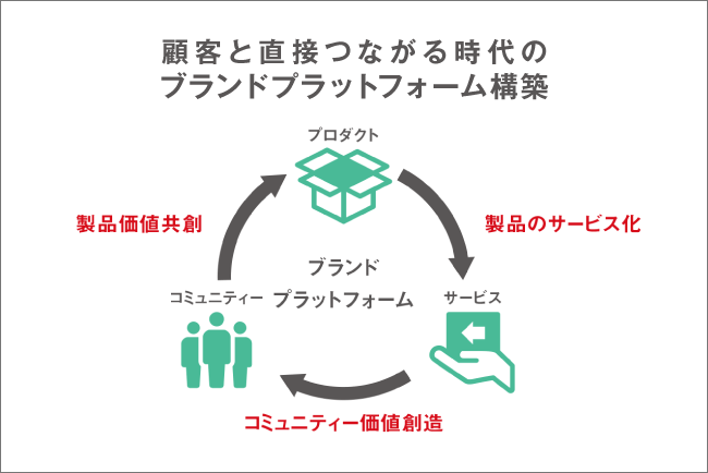 サイクル図