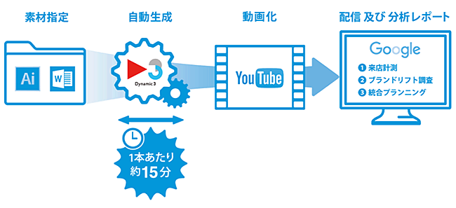 Dynamic3フロー図