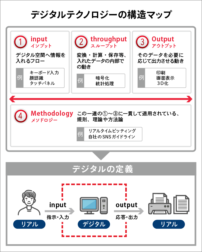 デジタルテクノロジーの構造マップ