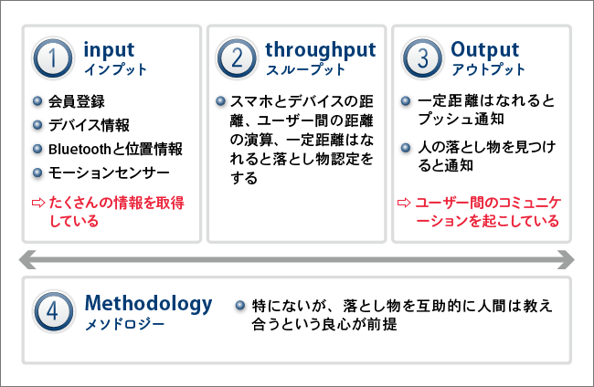 落とし物デバイス