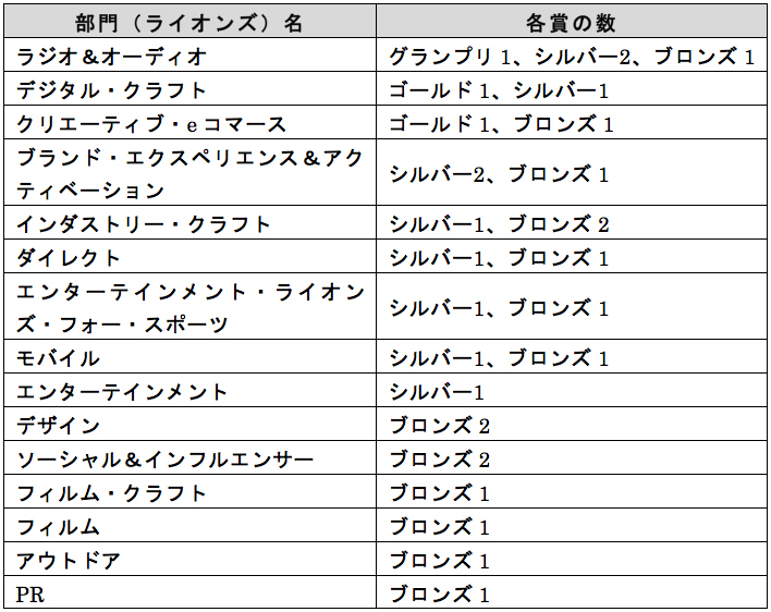 電通グループの受賞部門と各賞の数