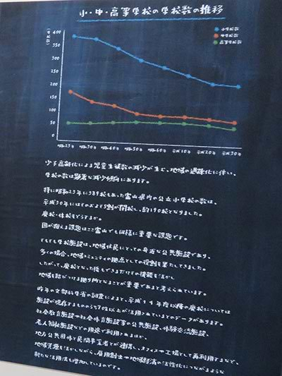 会場には富山県内の小中高等学校数の推移も掲示された