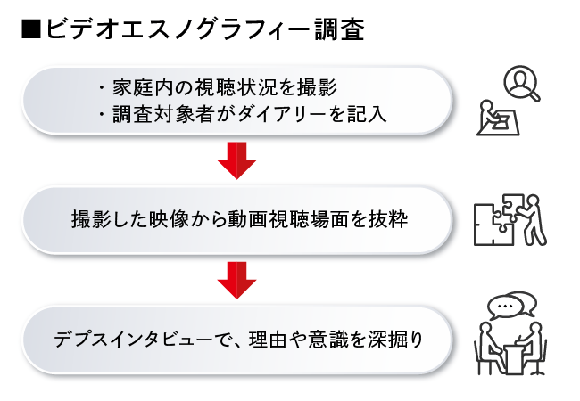 ビデオエスノグラフィー調査