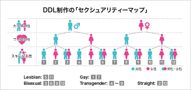DDL制作の「セクシュアリティーマップ」