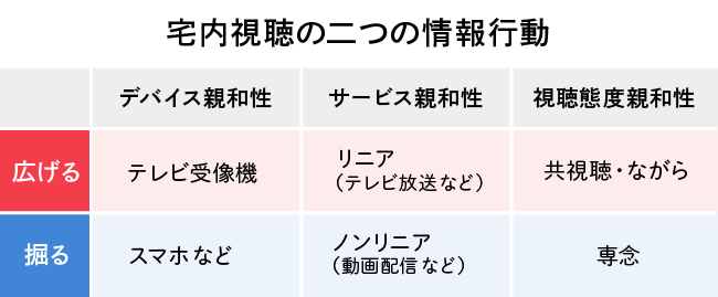 広げる掘る表