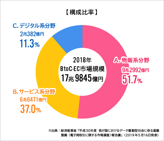 ECプラットフォーム広告費　内訳