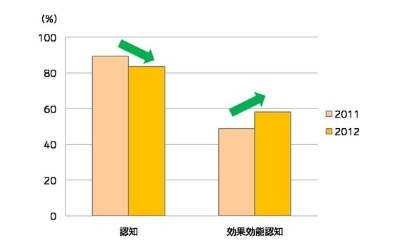 コラーゲンの認知率が落ちた!? ウェルネス商品の成分訴求