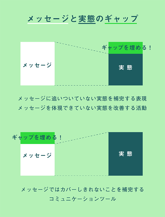 メッセージと実態のギャップ