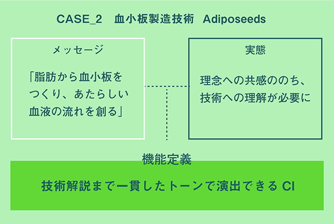 血小板製造技術 Adiposeeds（アディポシーズ）の場合