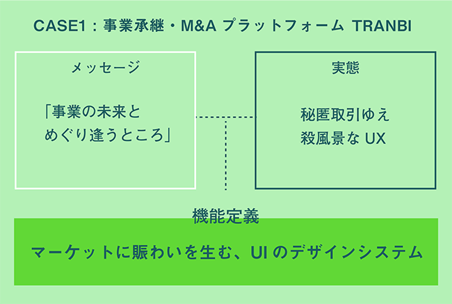 事業承継・M&Aプラットフォーム TRANBI（トランビ）の場合