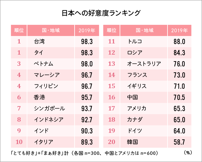 日本のことが好きな国は増えている？～“日本ファン”を探る～ | ウェブ電通報