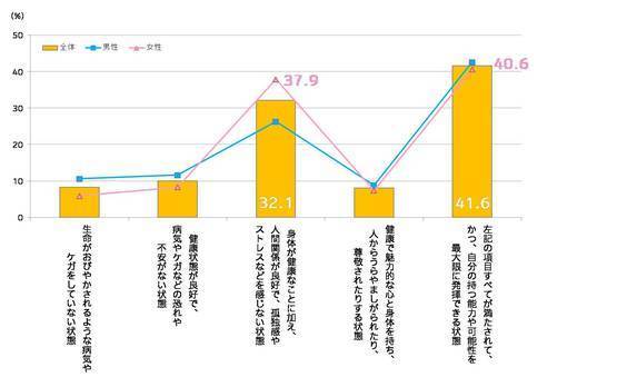 ウェルネス偏差値を上げるには？〜お金とモテと自尊心と〜