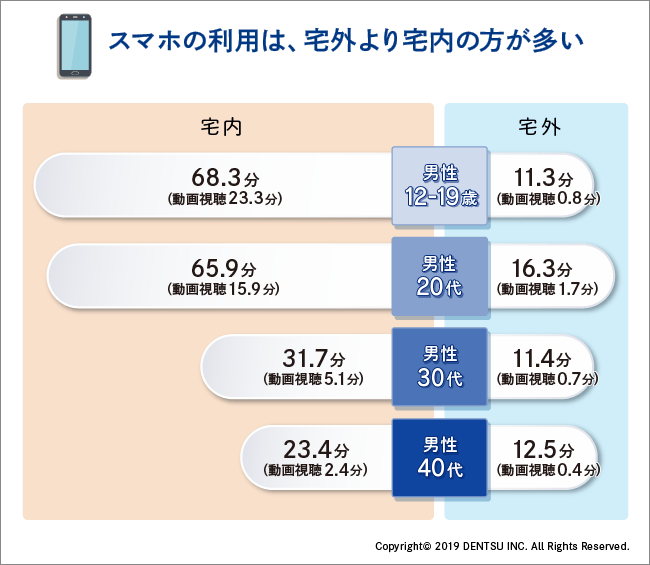 スマホ時間比較