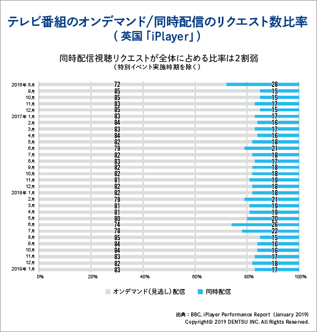 iPlayerデータ