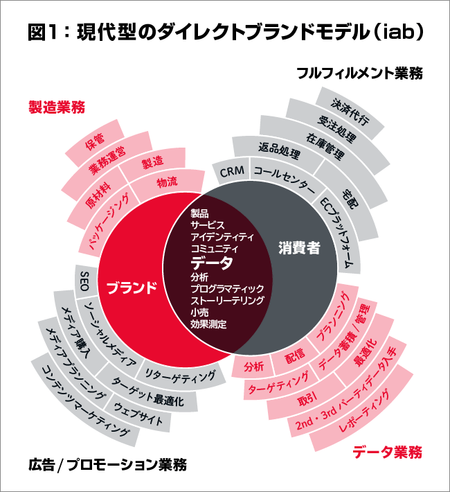 ダイレクトブランド図