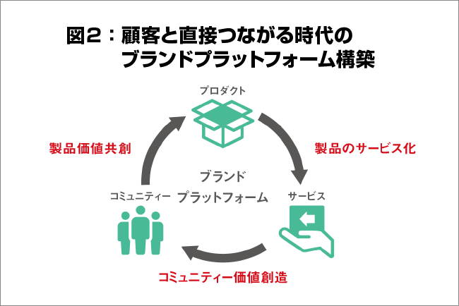 顧客と直接の図