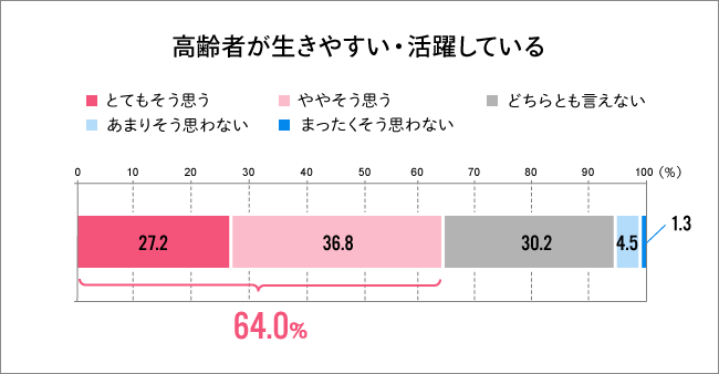 高齢者活躍