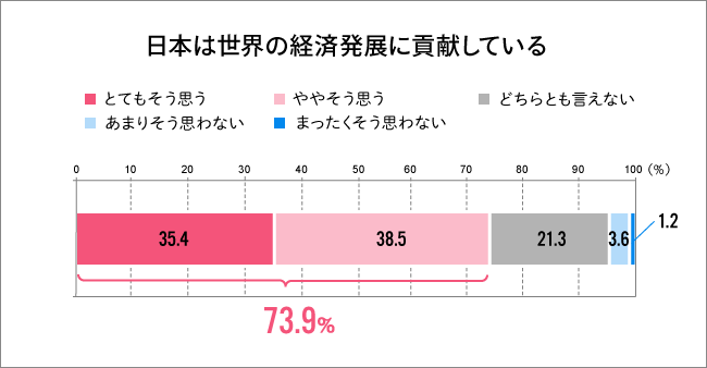 経済発展