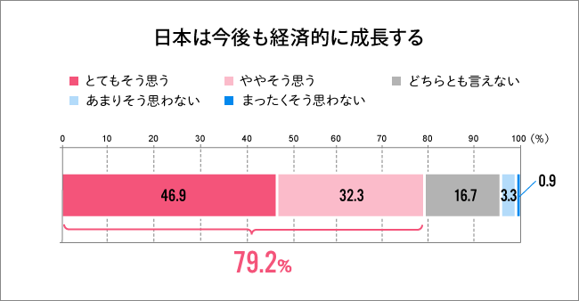 今後経済成長