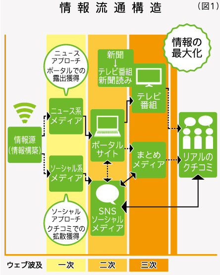 情報流通構造（図1）