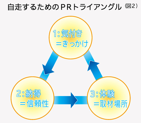 自走するためのPRトライアングル（図2）