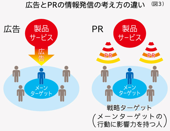 広告とPRの情報発信の考え方の違い（図3）