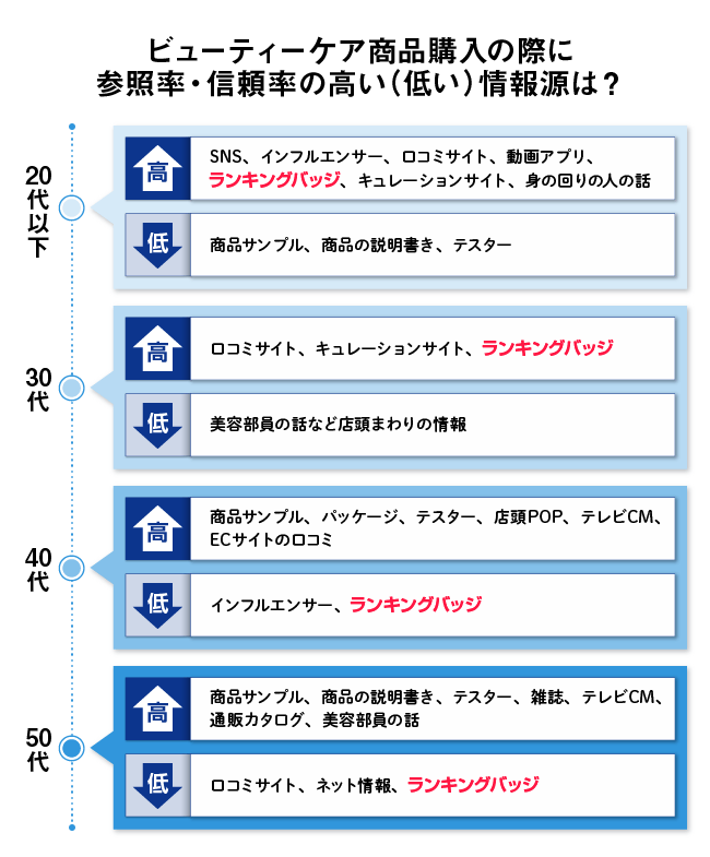 参照信頼率表