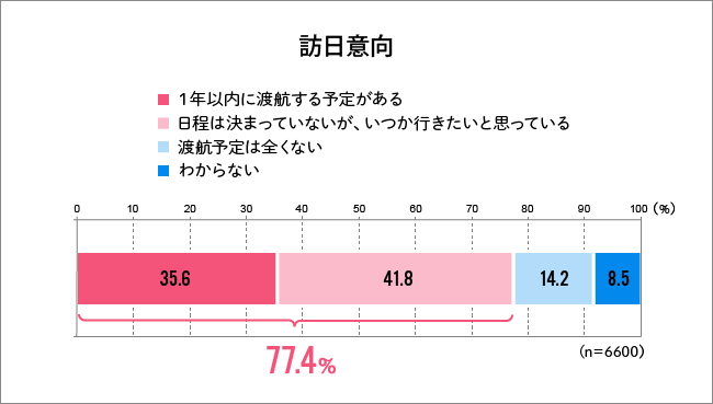 訪日意向