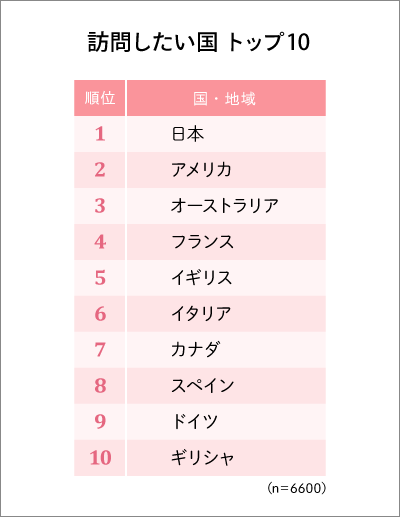 訪問したい国ランキング