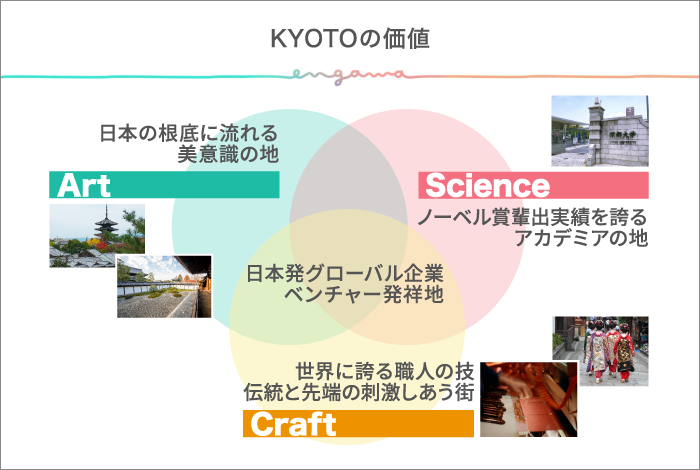 KYOTOの価値