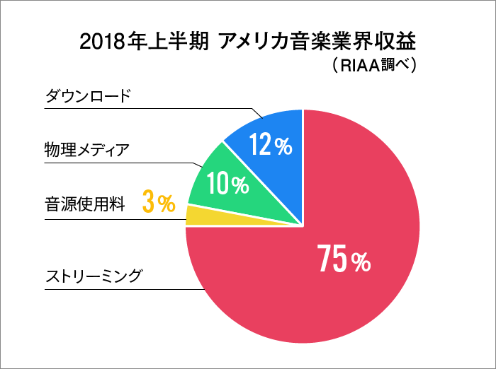 アメリカレコード協会（RIAA）のレポートを元に作図。音楽業界の収益を支えるのは、ストリーミング。