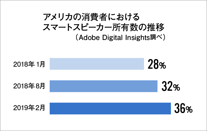 Adobe Digital Insightsの調査結果を元に作図。アメリカでは、テレビやディスプレー広告よりもオーディオアドが人々の興味を引くという調査結果も。