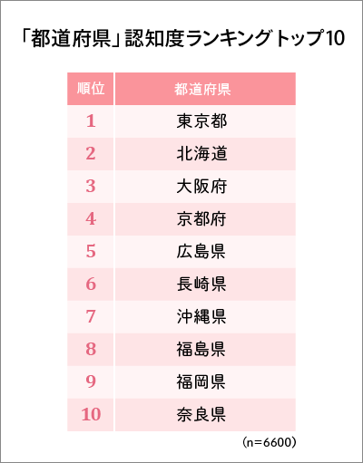 都道府県認知度